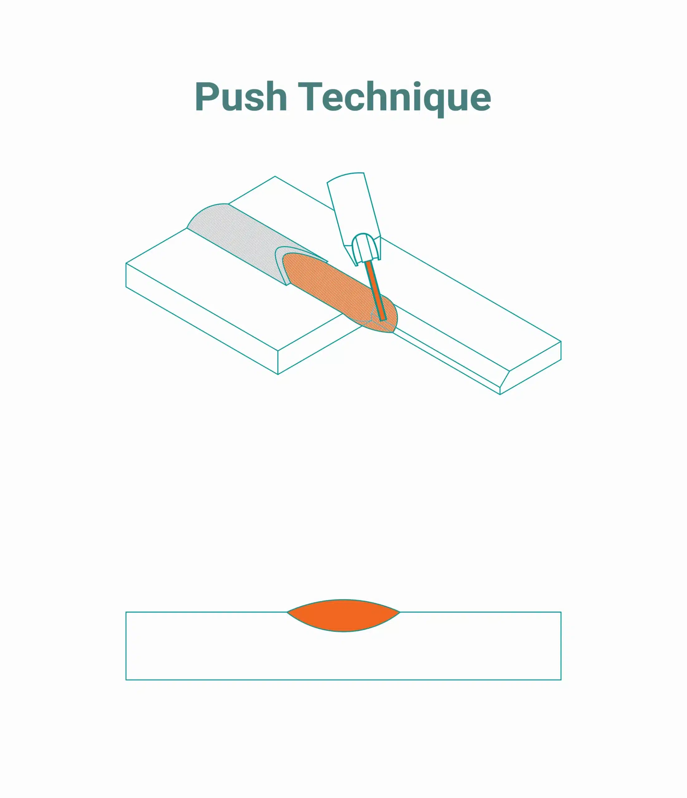 Push MIG welding technique diagram