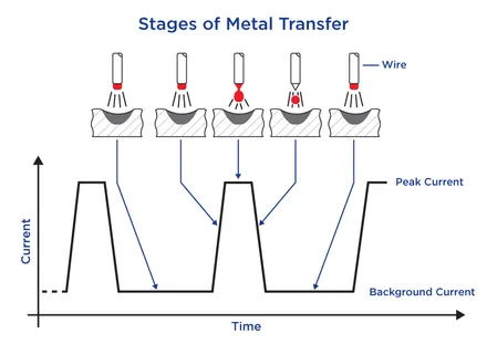 principle of pulsed MIG illustrated