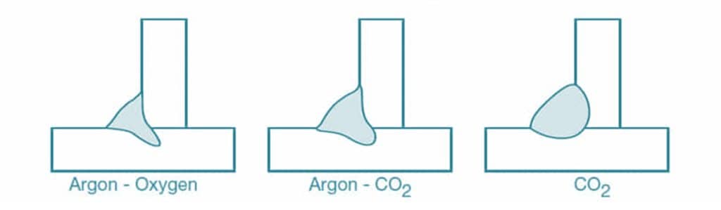 Diagram of the MIG welding penetration with argon shielding gas compared to the CO2 and compared to the A/CO2 mixture.