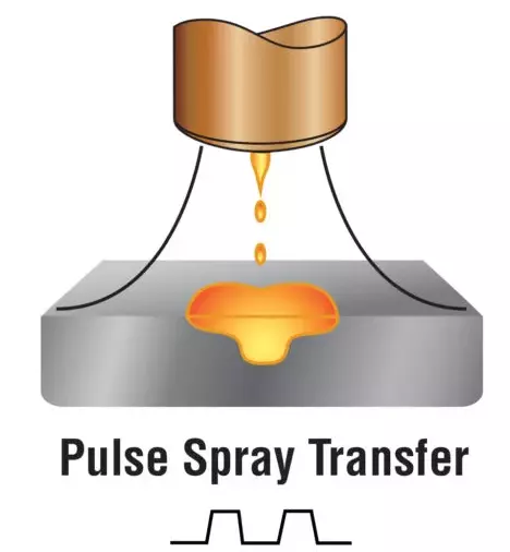 pulse spray transfer in mig illustrated