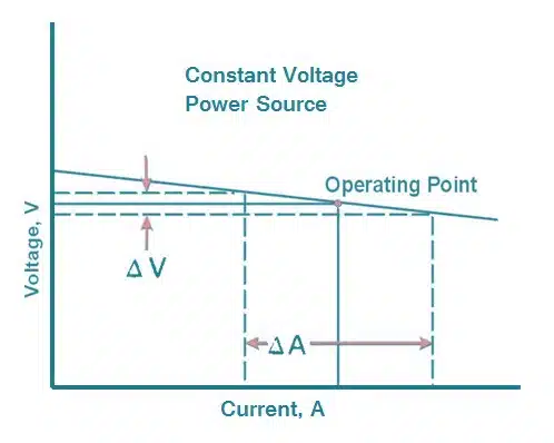 constant voltage power source